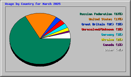 Usage by Country for March 2025