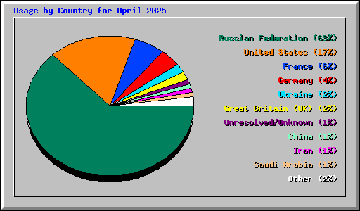Usage by Country for April 2025