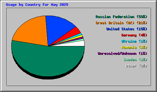Usage by Country for May 2025