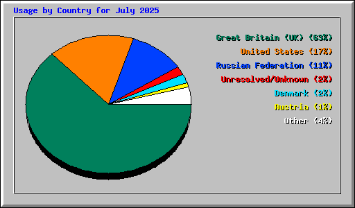 Usage by Country for July 2025