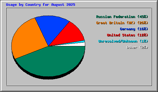 Usage by Country for August 2025