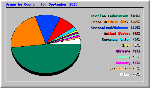 Usage by Country for September 2025
