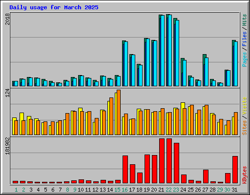 Daily usage for March 2025