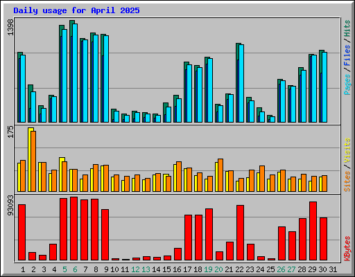 Daily usage for April 2025