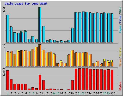 Daily usage for June 2025