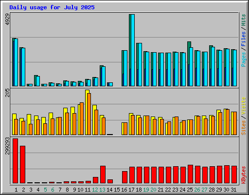 Daily usage for July 2025