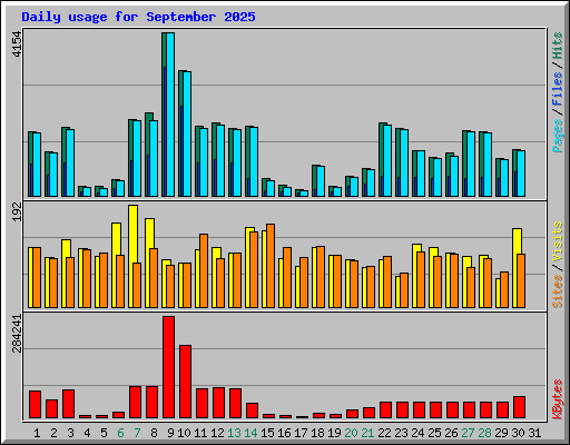 Daily usage for September 2025
