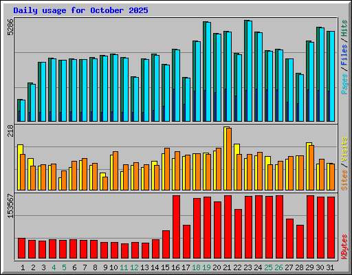 Daily usage for October 2025